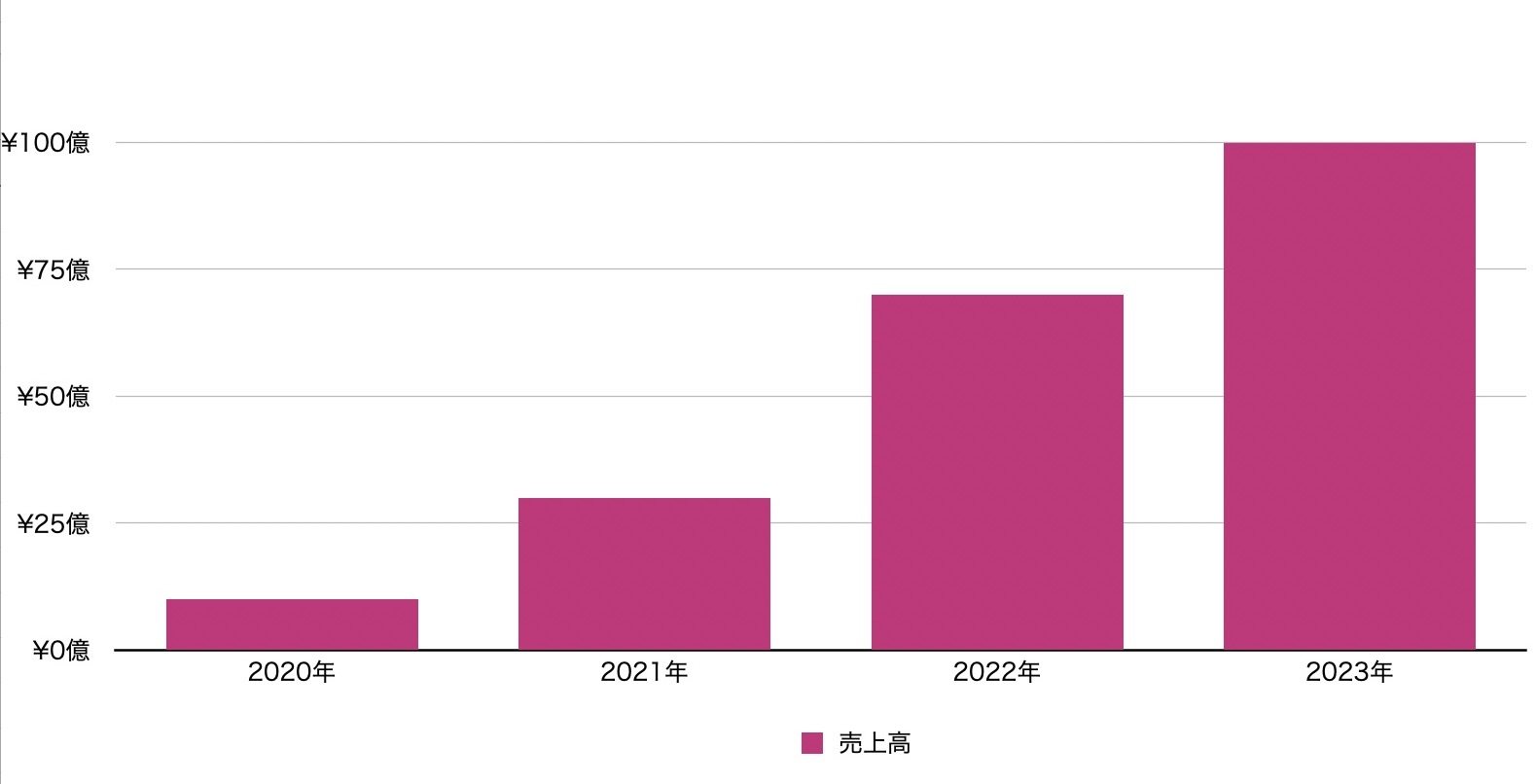 Temuの2020年〜2023年の売上推移の棒グラフ